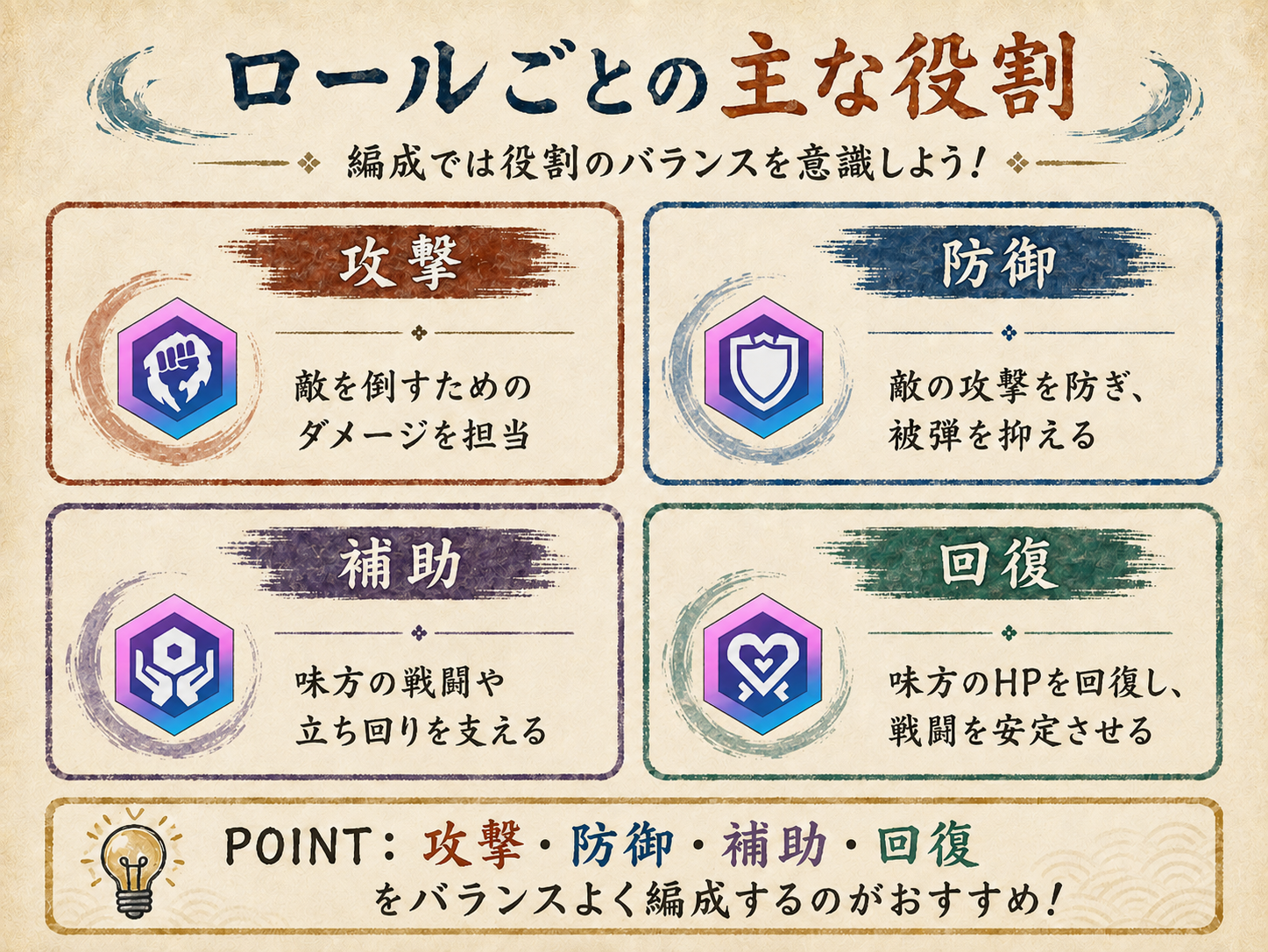 攻撃・防御・補助・回復のロールごとの主な役割