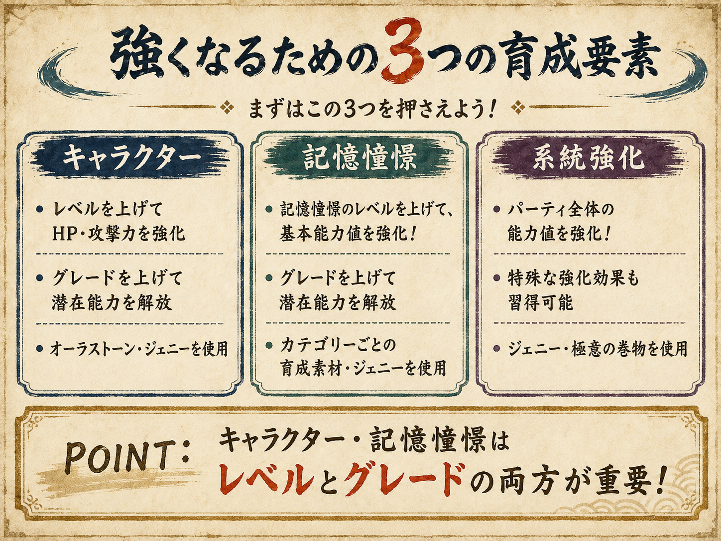 キャラクター・記憶憧憬・系統強化の3つの育成要素
