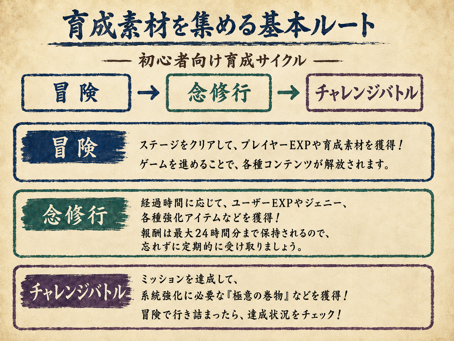 初心者向け育成サイクル