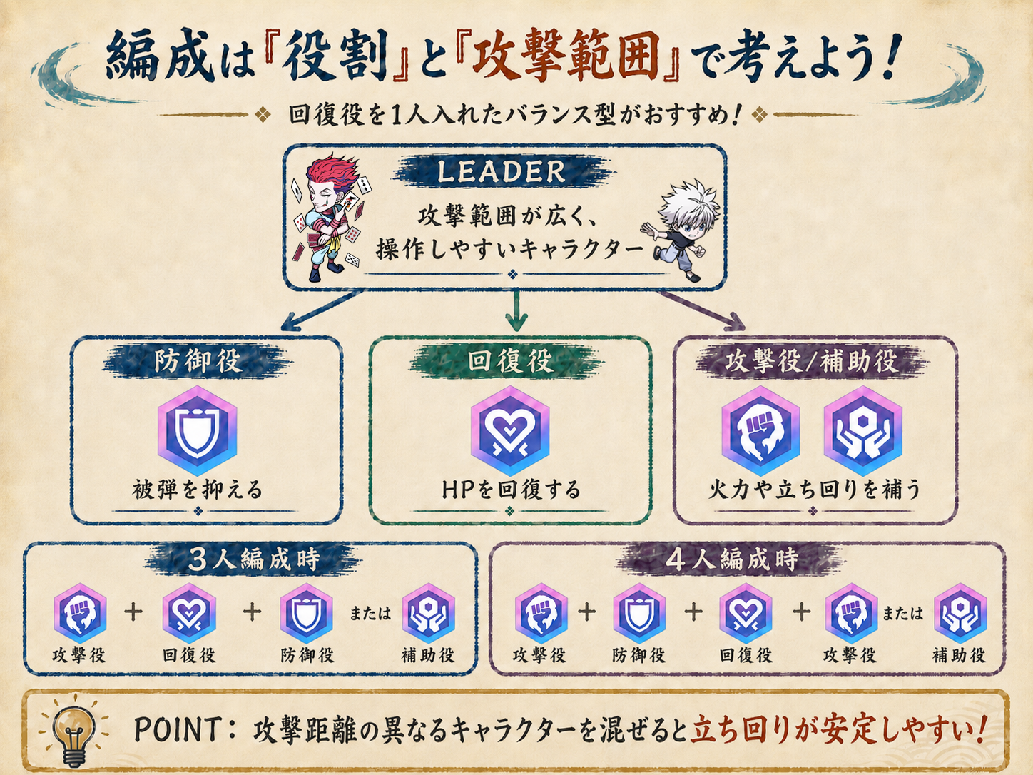 LEADER・防御役・回復役・攻撃役または補助役を組み合わせた基本編成