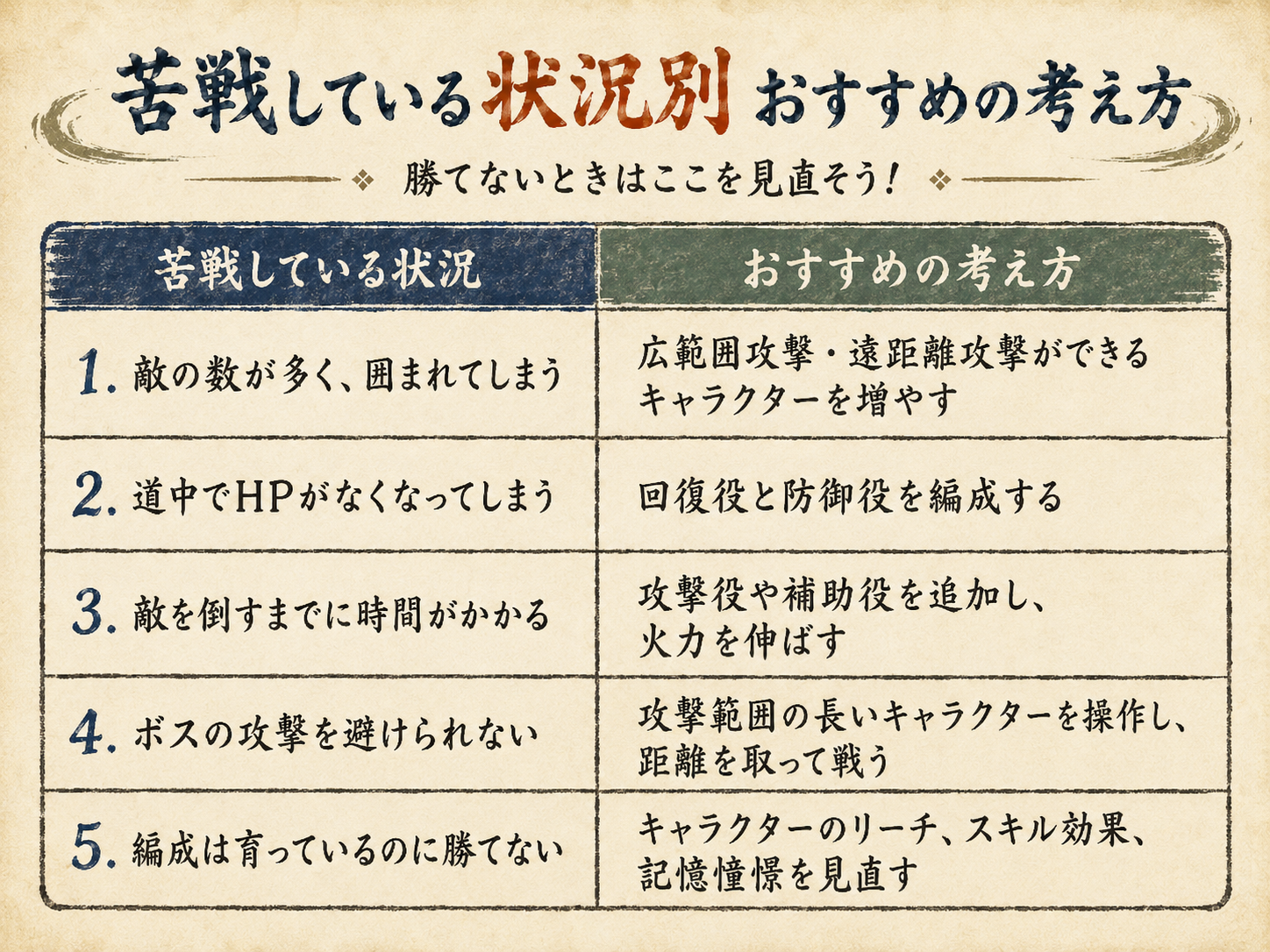 苦戦している状況ごとのおすすめ対策