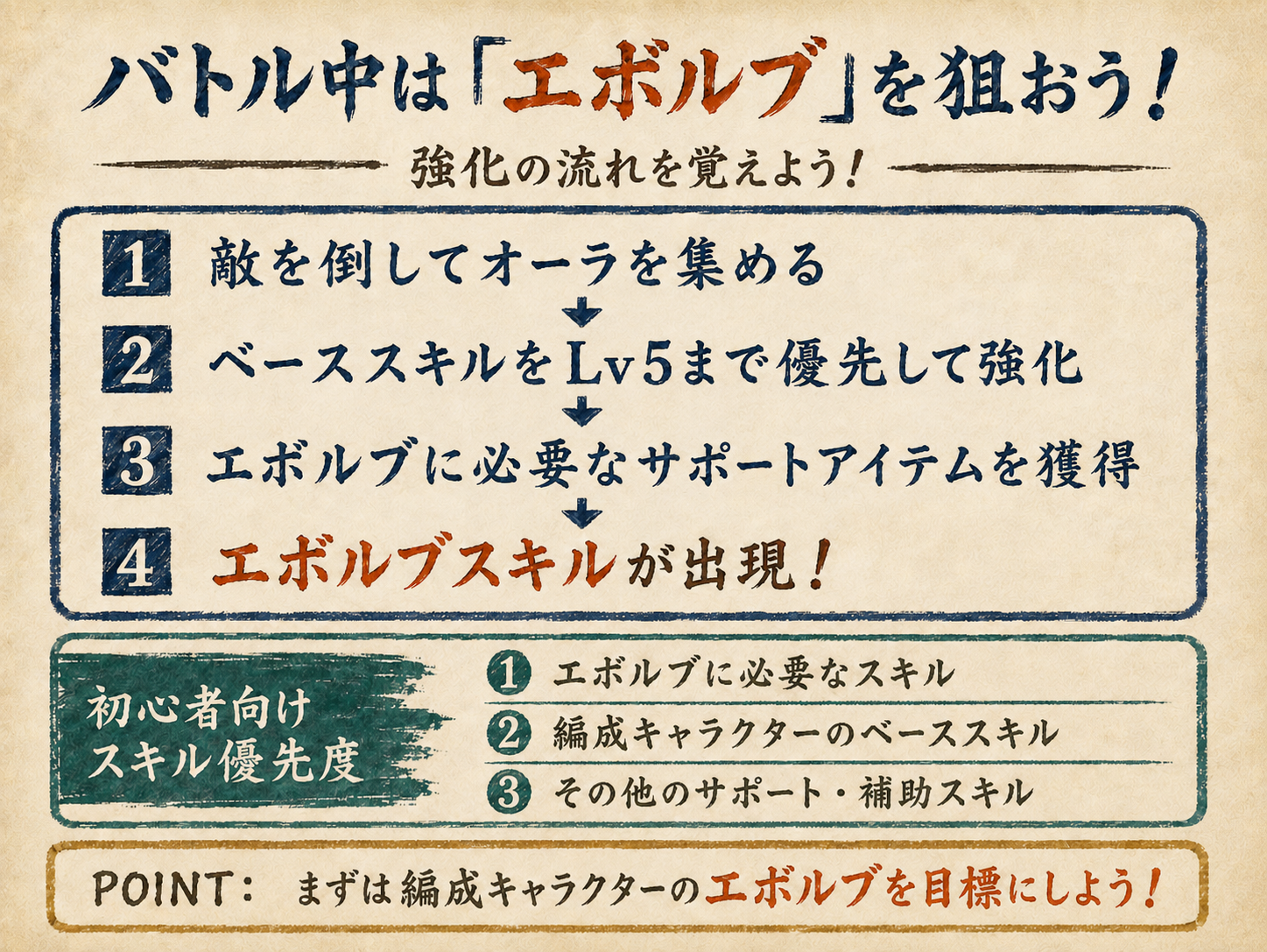 エボルブまでの流れ