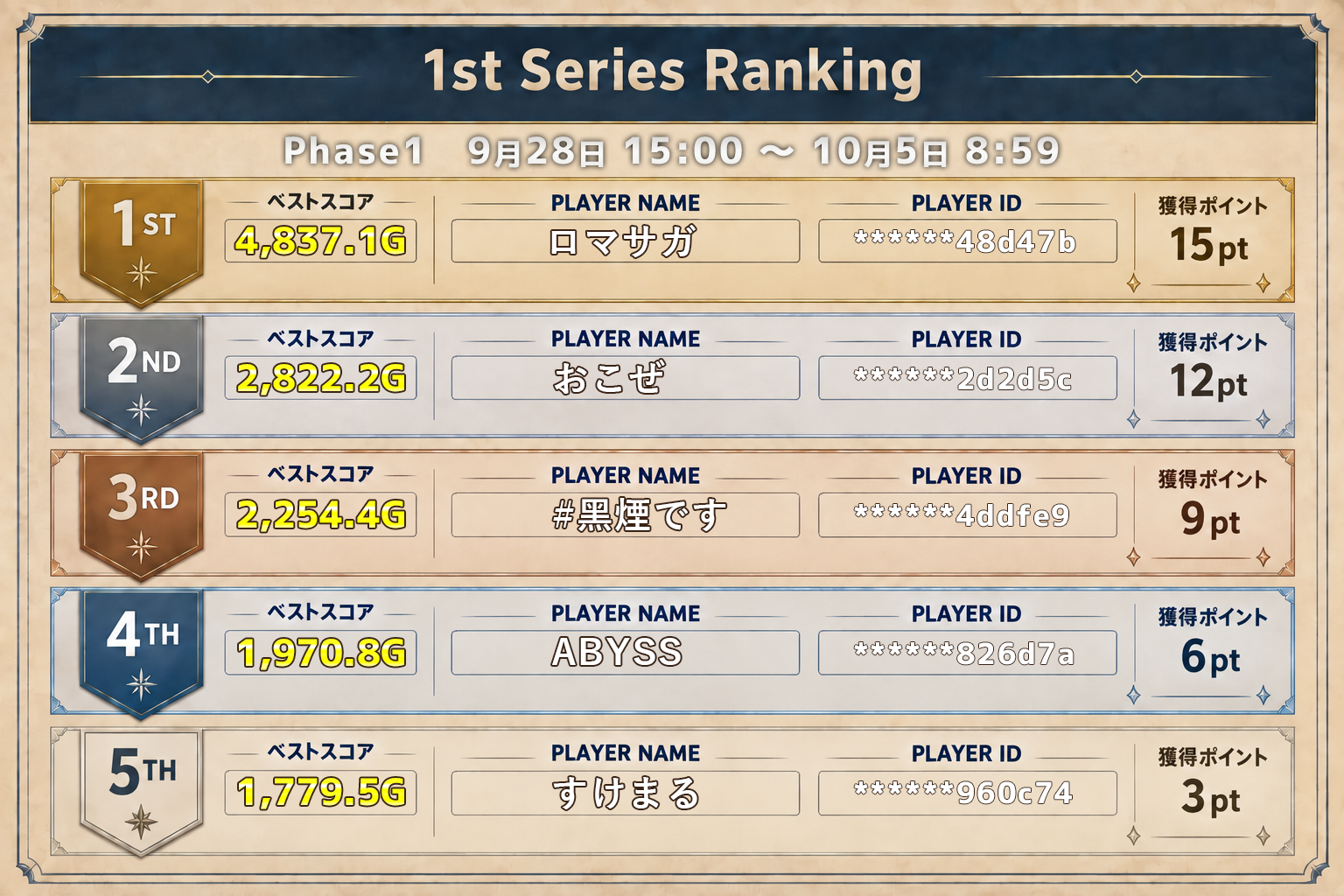 1st Series Phase 1 Ranking